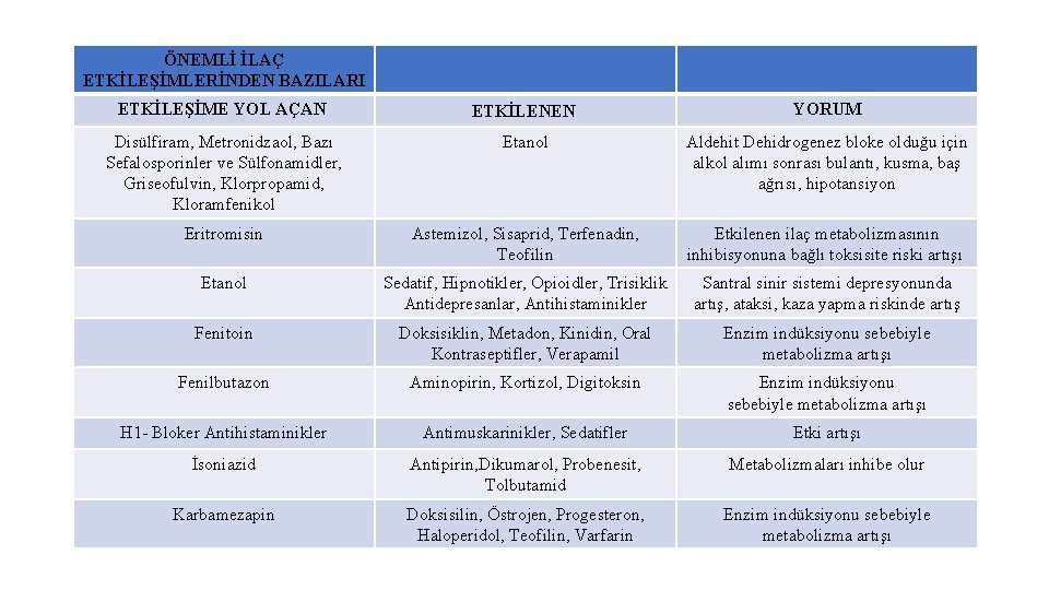 ÖNEMLİ İLAÇ ETKİLEŞİMLERİNDEN BAZILARI ETKİLEŞİME YOL AÇAN ETKİLENEN YORUM Disülfiram, Metronidzaol, Bazı Sefalosporinler ve