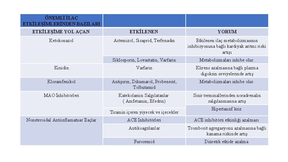 ÖNEMLİ İLAÇ ETKİLEŞİMLERİNDEN BAZILARI ETKİLEŞİME YOL AÇAN ETKİLENEN YORUM Ketokonazol Astemizol, Sisaprid, Terfenadin Etkilenen