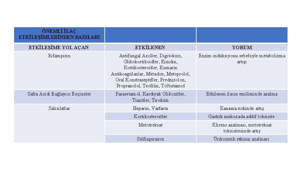 ÖNEMLİ İLAÇ ETKİLEŞİMLERİNDEN BAZILARI ETKİLEŞİME YOL AÇAN ETKİLENEN YORUM Rifampisin Antifungal Azoller, Digitoksin, Glikokortikoidler,