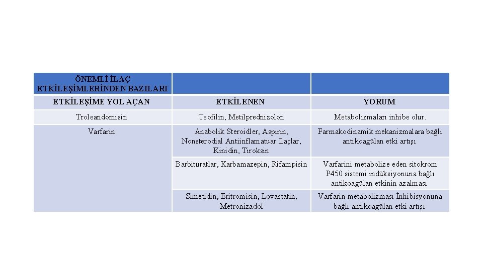 ÖNEMLİ İLAÇ ETKİLEŞİMLERİNDEN BAZILARI ETKİLEŞİME YOL AÇAN ETKİLENEN YORUM Troleandomisin Teofilin, Metilprednizolon Metabolizmaları inhibe