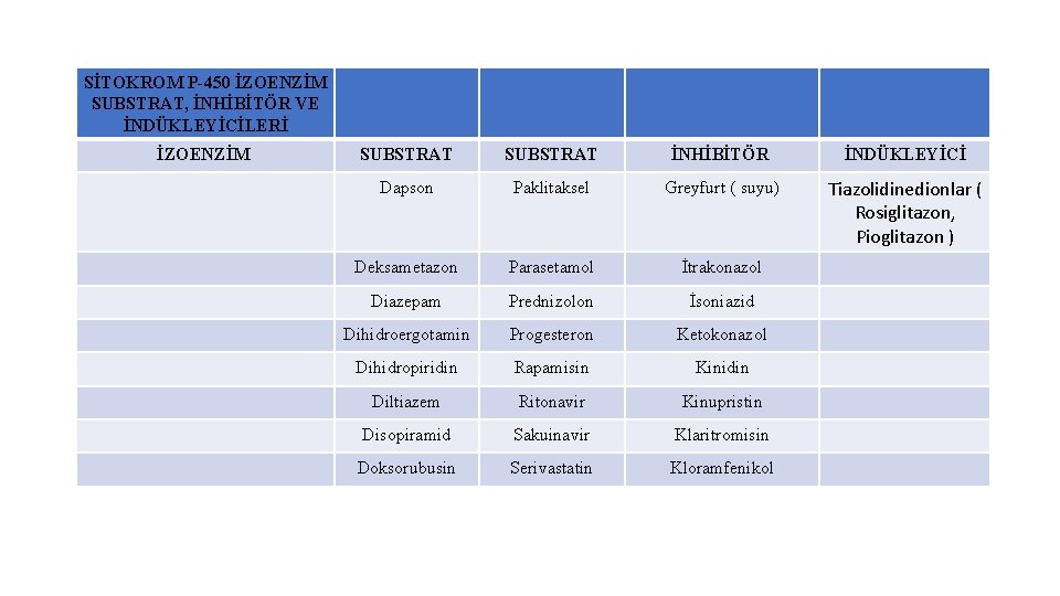 SİTOKROM P-450 İZOENZİM SUBSTRAT, İNHİBİTÖR VE İNDÜKLEYİCİLERİ İZOENZİM SUBSTRAT İNHİBİTÖR İNDÜKLEYİCİ Dapson Paklitaksel Greyfurt