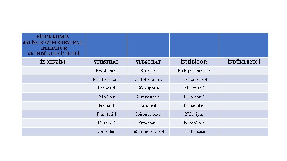 SİTOKROM P 450 İZOENZİM SUBSTRAT, İNHİBİTÖR VE İNDÜKLEYİCİLERİ İZOENZİM SUBSTRAT İNHİBİTÖR Ergotamin Sertralin Metilprednizolon