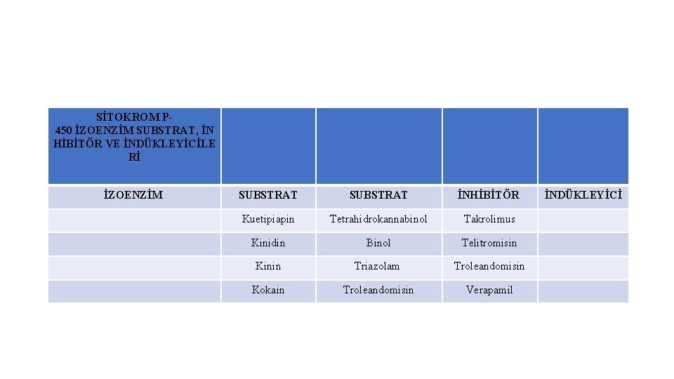 SİTOKROM P 450 İZOENZİM SUBSTRAT, İN HİBİTÖR VE İNDÜKLEYİCİLE Rİ İZOENZİM SUBSTRAT İNHİBİTÖR Kuetipiapin