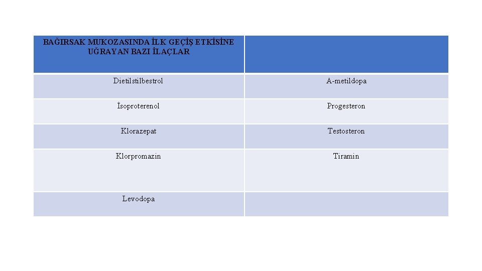 BAĞIRSAK MUKOZASINDA İLK GEÇİŞ ETKİSİNE UĞRAYAN BAZI İLAÇLAR Dietilstilbestrol A-metildopa İsoproterenol Progesteron Klorazepat Testosteron