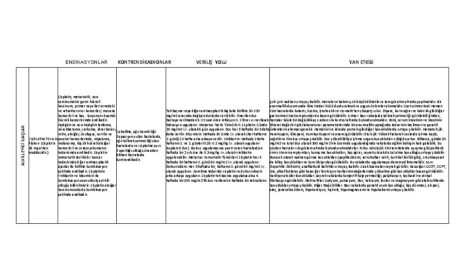 ALKİLLEYİCİ İLAÇLAR ENDİKASYONLAR KONTRENDİKASYONLAR Sisplatin, metastatik, nonseminomatöz germ hücreli karsinom, primer veya ileri evredeki