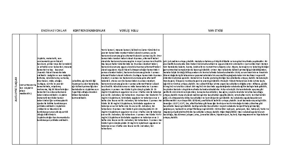 ALKİLLEYİCİ İLAÇLAR ENDİKASYONLAR KONTRENDİKASYONLAR Sisplatin, metastatik, nonseminomatöz germ hücreli karsinom, primer veya ileri evredeki