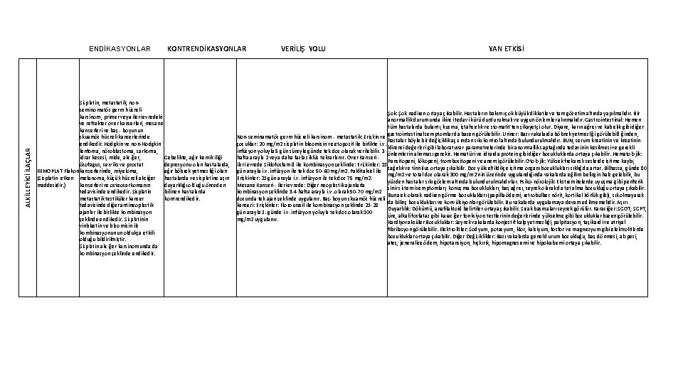 ALKİLLEYİCİ İLAÇLAR ENDİKASYONLAR KONTRENDİKASYONLAR Sisplatin, metastatik, nonseminomatöz germ hücreli karsinom, primer veya ileri evredeki