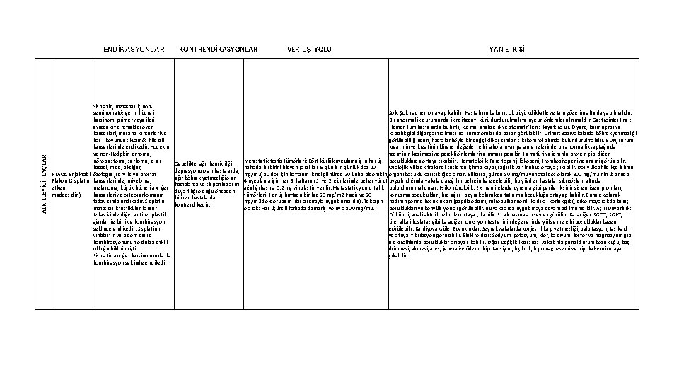 ALKİLLEYİCİ İLAÇLAR ENDİKASYONLAR Sisplatin, metastatik, nonseminomatöz germ hücreli karsinom, primer veya ileri evredeki ve