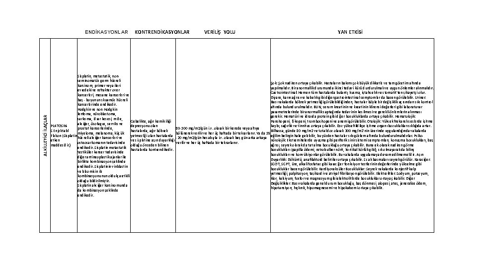 ALKİLLEYİCİ İLAÇLAR ENDİKASYONLAR KONTRENDİKASYONLAR Sisplatin, metastatik, nonseminomatöz germ hücreli karsinom, primer veya ileri evredeki