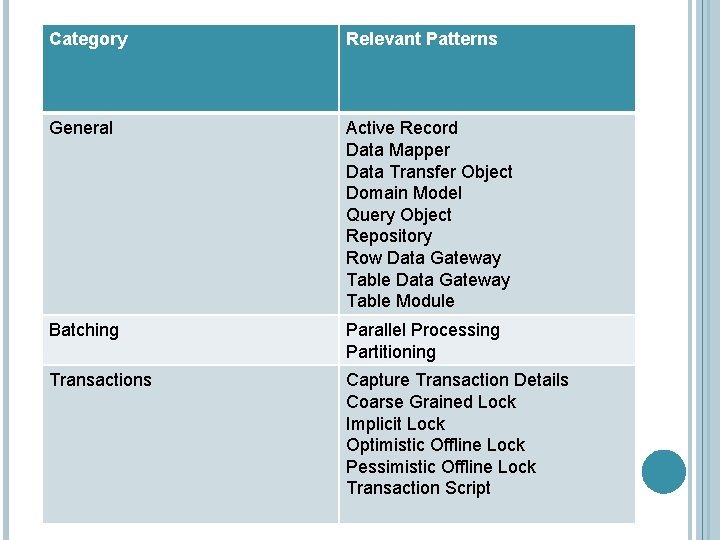 Category Relevant Patterns General Active Record Data Mapper Data Transfer Object Domain Model Query