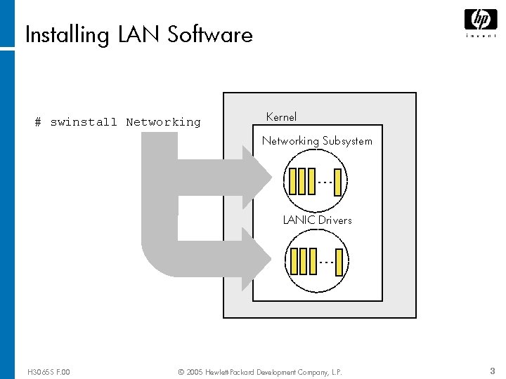 Installing LAN Software # swinstall Networking Kernel Networking Subsystem … LANIC Drivers … H