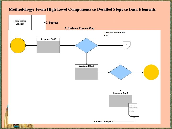Methodology: From High Level Components to Detailed Steps to Data Elements 1. Process 2. Methodology: From High Level Components to Detailed Steps to Data Elements 1. Process 2.