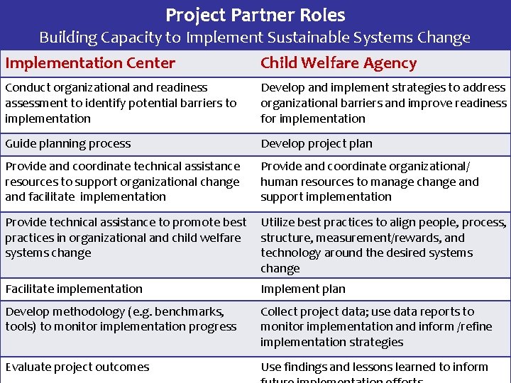 Project Partner Roles Building Capacity to Implement Sustainable Systems Change Implementation Center Child Welfare Project Partner Roles Building Capacity to Implement Sustainable Systems Change Implementation Center Child Welfare