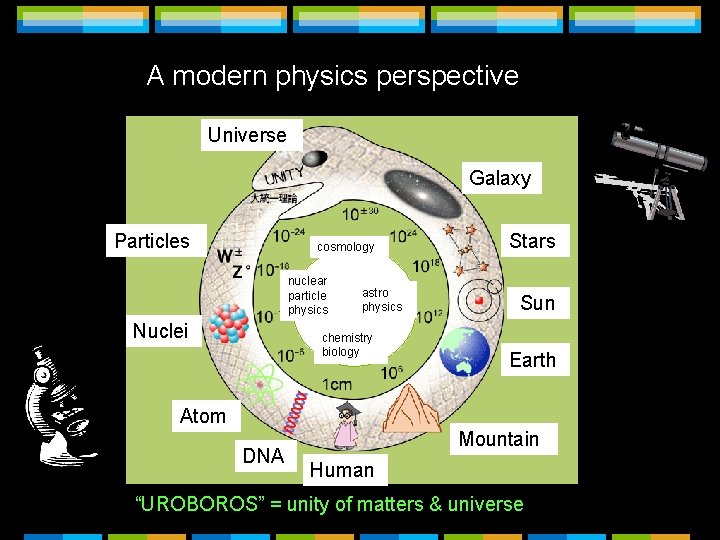 A modern physics perspective Universe Galaxy Particles cosmology nuclear particle physics Nuclei astro physics