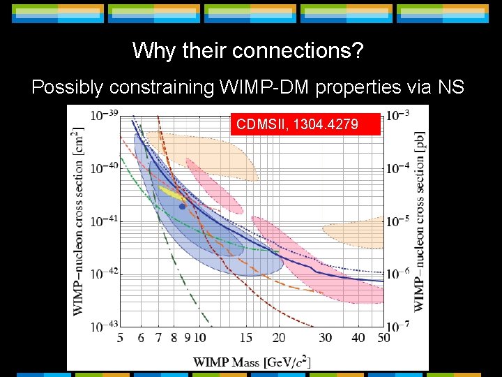 Why their connections? Possibly constraining WIMP-DM properties via NS CDMSII, 1304. 4279 For a