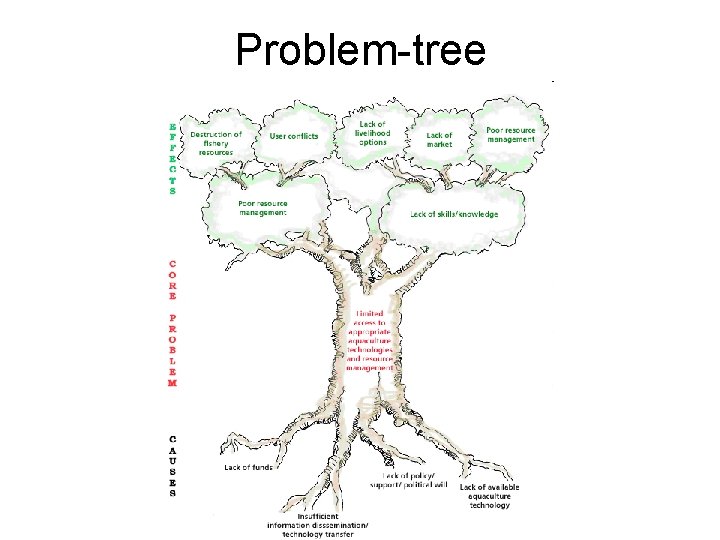 Project Management Projects Unique onetime operations designed to