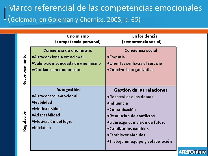 Regulación Reconocimiento Marco referencial de las competencias emocionales (Goleman, en Goleman y Cherniss, 2005,