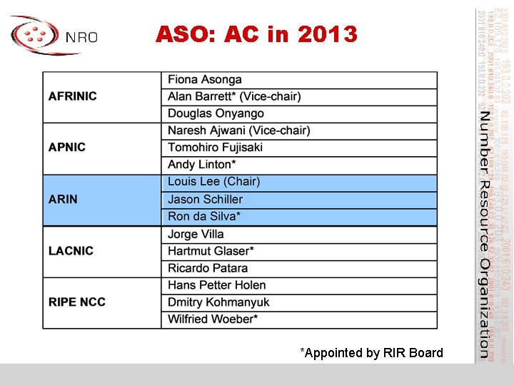 ASO: AC in 2013 *Appointed by RIR Board 