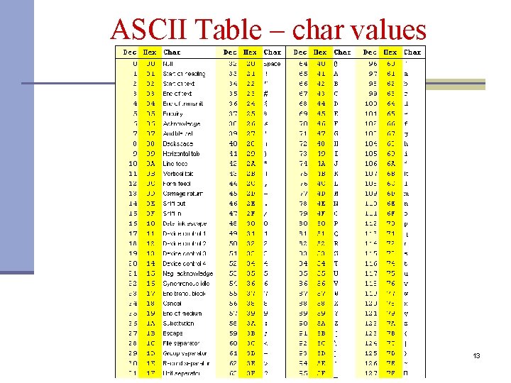 ASCII Table – char values 13 