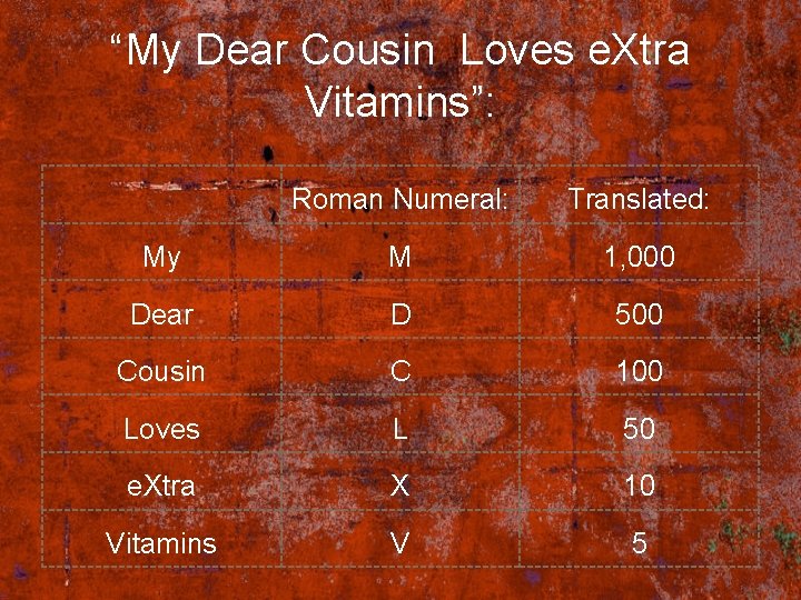 “My Dear Cousin Loves e. Xtra Vitamins”: Roman Numeral: Translated: My M 1, 000