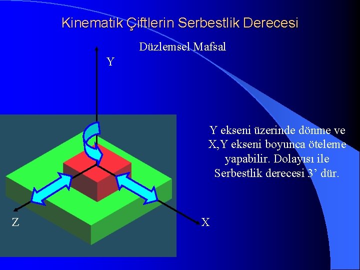 Kinematik Çiftlerin Serbestlik Derecesi Düzlemsel Mafsal Y Y ekseni üzerinde dönme ve X, Y