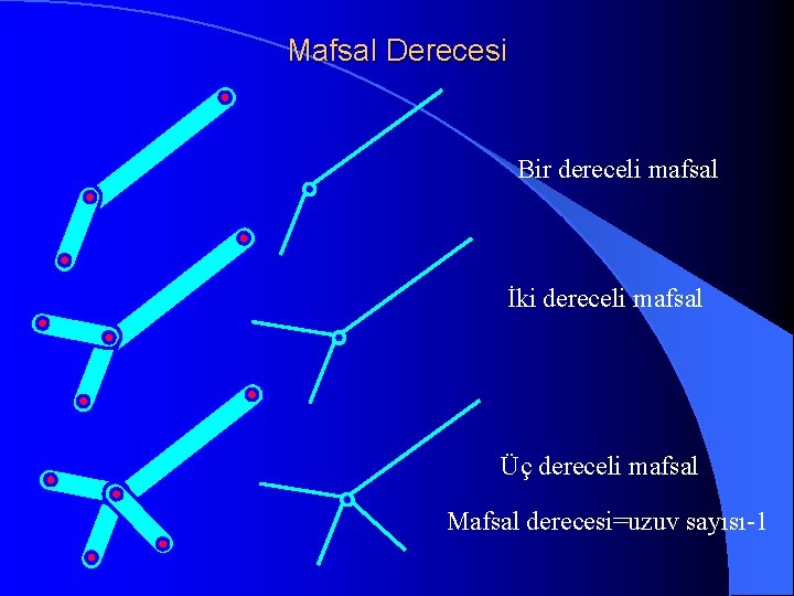 Mafsal Derecesi Bir dereceli mafsal İki dereceli mafsal Üç dereceli mafsal Mafsal derecesi=uzuv sayısı-1