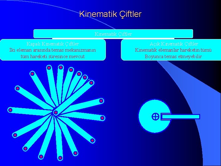 Kinematik Çiftler Kapalı Kinematik Çiftler İki eleman arasında temas mekanizmanın tüm hareketi süresince mevcut