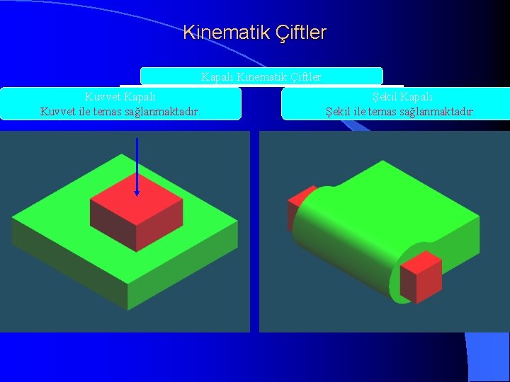 Kinematik Çiftler Kapalı Kinematik Çiftler Kuvvet Kapalı Kuvvet ile temas sağlanmaktadır. Şekil Kapalı Şekil