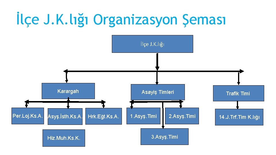 İlçe J. K. lığı Organizasyon Şeması İlçe J. K. lığı Karargah Per. Loj. Ks.