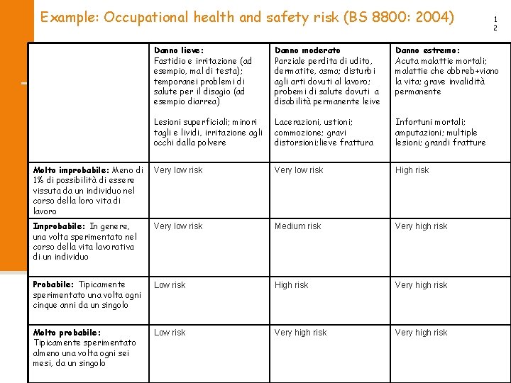 Example: Occupational health and safety risk (BS 8800: 2004) 1 2 Danno lieve: Fastidio