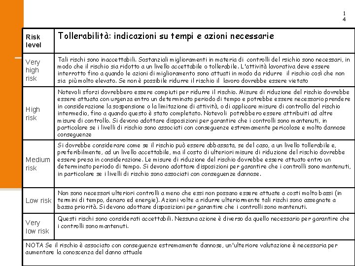 1 4 Risk level Tollerabilità: indicazioni su tempi e azioni necessarie Very high risk