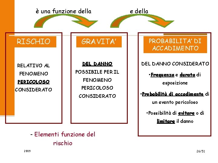 è una funzione della RISCHIO GRAVITA’ RELATIVO AL DEL DANNO FENOMENO PERICOLOSO CONSIDERATO POSSIBILE