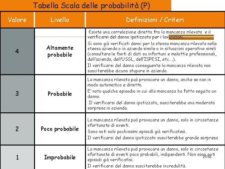 Tabella Scala delle probabilità (P) Valore 4 3 2 1 2009 Livello Definizioni /