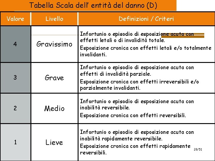 Tabella Scala dell’ entità del danno (D) Valore 4 3 2 1 2009 Livello