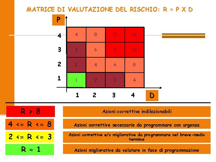 MATRICE DI VALUTAZIONE DEL RISCHIO: R = P X D P 4 4 8