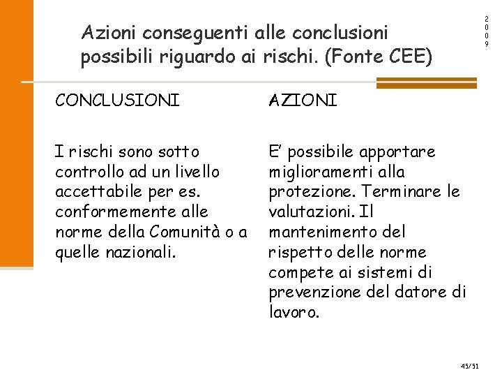 2 0 0 9 Azioni conseguenti alle conclusioni possibili riguardo ai rischi. (Fonte CEE)