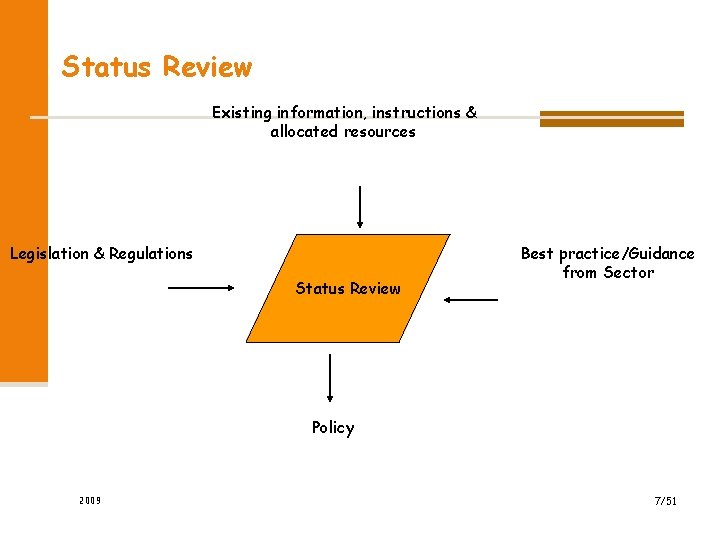 Status Review Existing information, instructions & allocated resources Legislation & Regulations Status Review Best