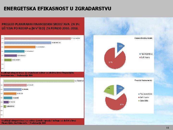 ENERGETSKA EFIKASNOST U ZGRADARSTVU PREGLED PLANIRANIH FINANSIJSKIH SREDSTAVA ZA 9% UŠTEDA PO NEEAP-u (MVTi.