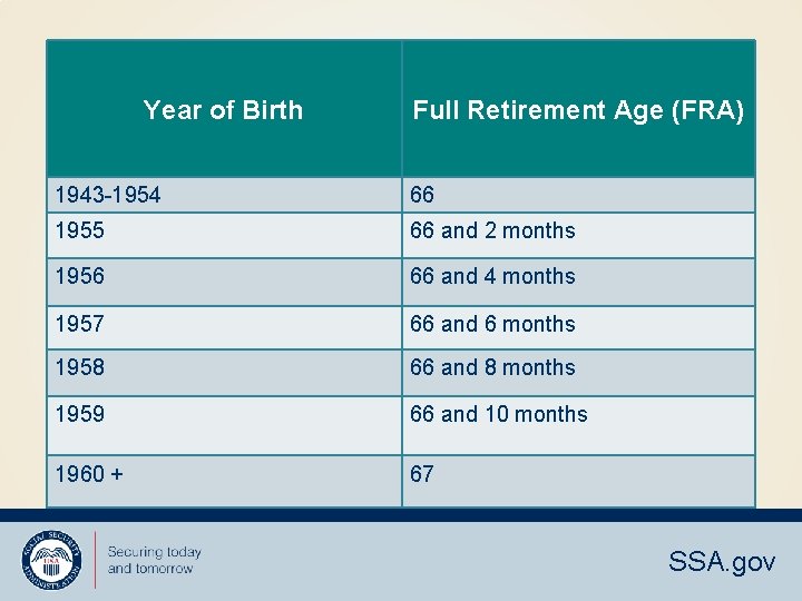 Year of Birth Full Retirement Age (FRA) 1943 -1954 66 1955 66 and 2