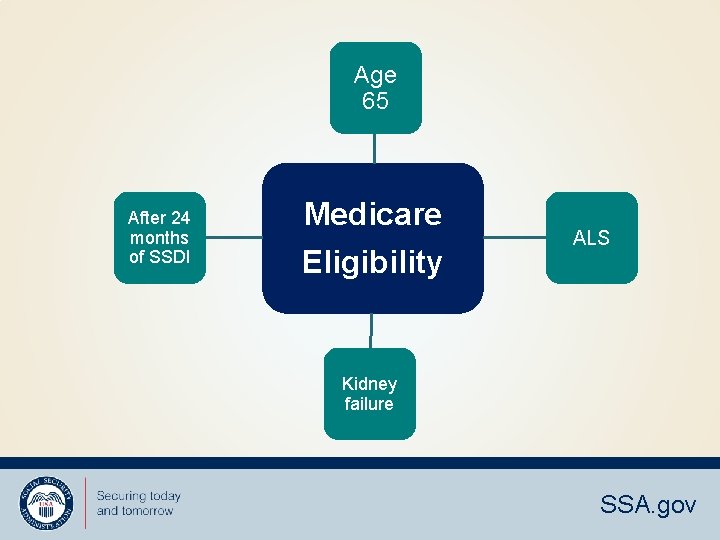 Age 65 After 24 months of SSDI Medicare Eligibility ALS Kidney failure SSA. gov