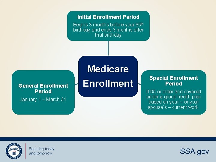 Initial Enrollment Period Begins 3 months before your 65 th birthday and ends 3