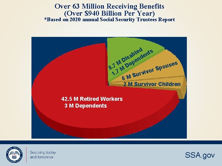 Over 63 Million Receiving Benefits (Over $940 Billion Per Year) *Based on 2020 annual