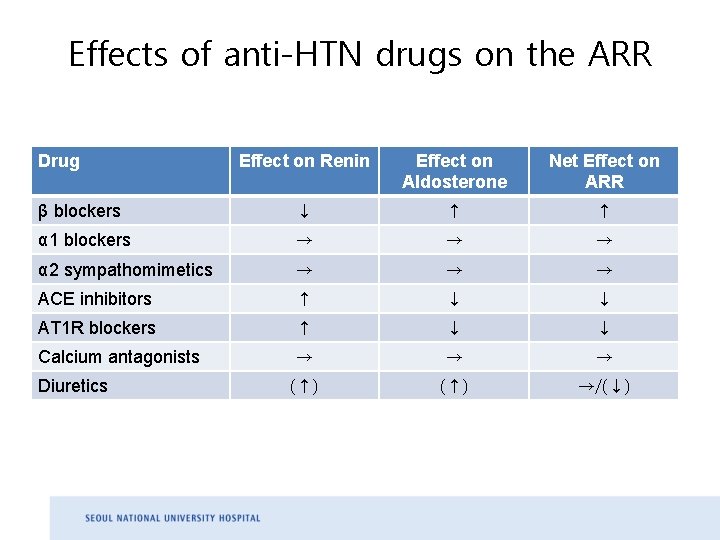 Effects of anti-HTN drugs on the ARR Drug Effect on Renin Effect on Aldosterone