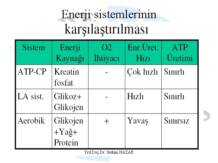 Enerji sistemlerinin Yrd. Doç. Dr. Serkan HAZAR 