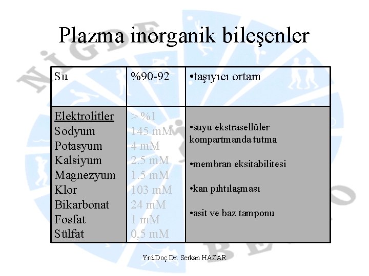 Plazma inorganik bileşenler Su %90 -92 Elektrolitler Sodyum Potasyum Kalsiyum Magnezyum Klor Bikarbonat Fosfat