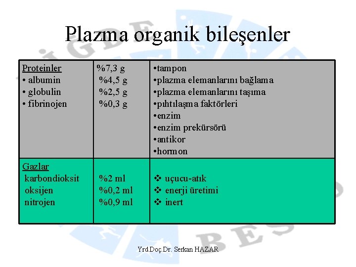 Plazma organik bileşenler Proteinler • albumin • globulin • fibrinojen %7, 3 g %4,