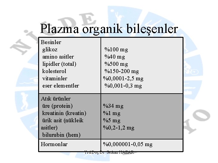 Plazma organik bileşenler Besinler glikoz amino asitler lipidler (total) kolesterol vitaminler eser elementler %100