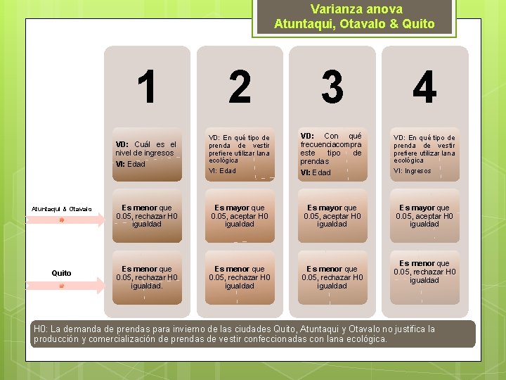 Varianza anova Atuntaqui, Otavalo & Quito Atuntaqui & Otavalo Quito 1 2 3 4