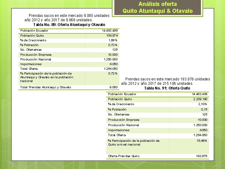 Análisis oferta Quito Atuntaqui & Otavalo Prendas sacos en este mercado 9. 080 unidades