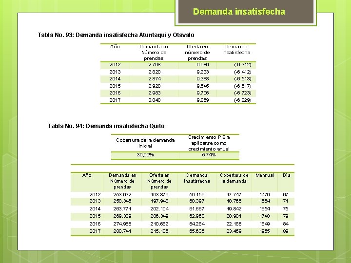 Demanda insatisfecha Tabla No. 93: Demanda insatisfecha Atuntaqui y Otavalo Año 2012 2013 2014